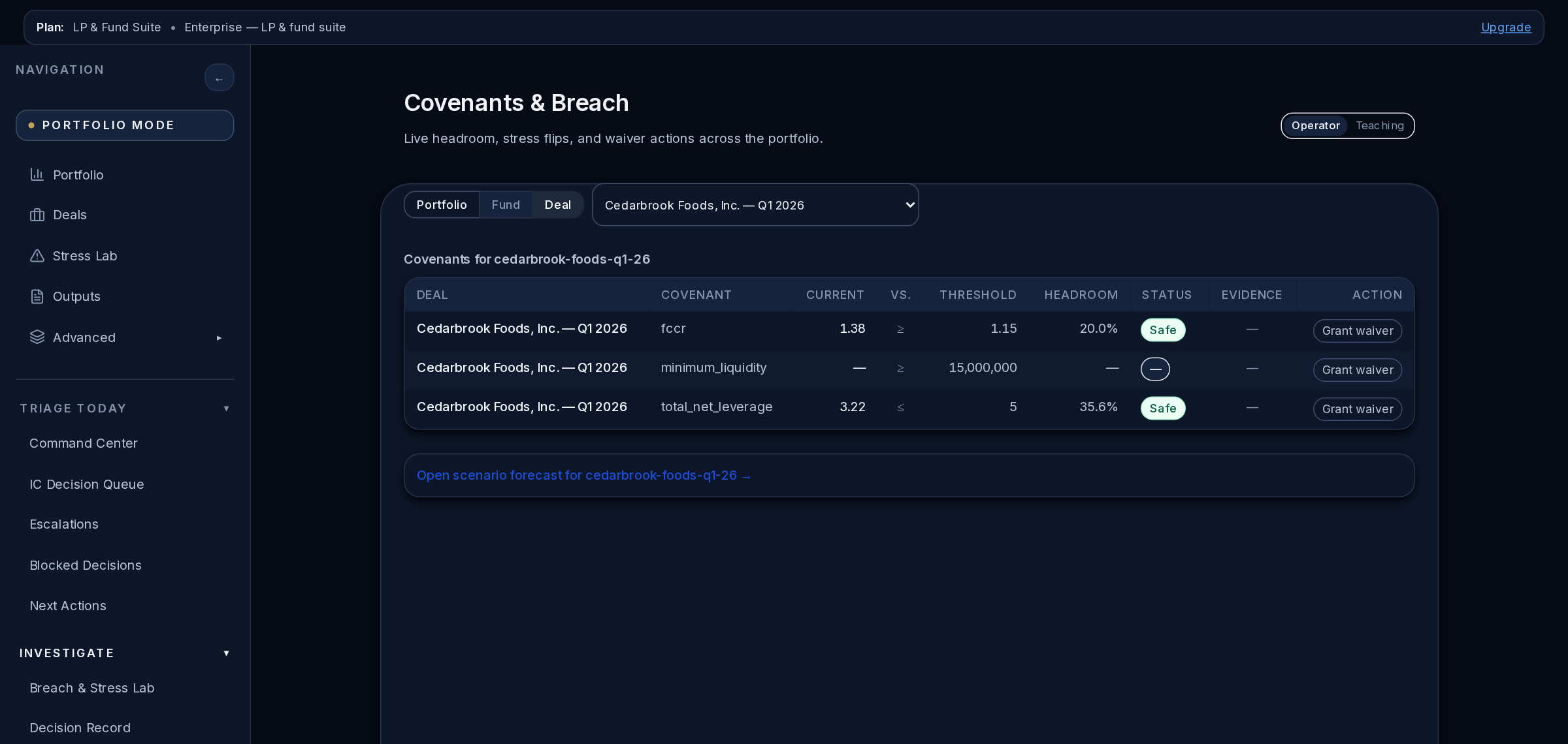 Capital Refinery covenant compliance read from the borrower's compliance certificate — covenant headroom on every covenant: fixed charge coverage 1.38x against a 1.15x floor, total net leverage 3.22x against a 5.00x cap